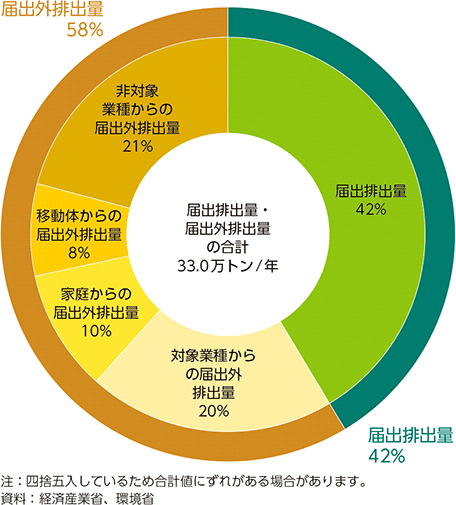 図5-2　届出排出量・届出外排出量の構成（2024年度分）