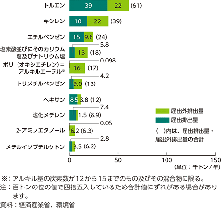 図5-3　届出排出量・届出外排出量上位10物質とその排出量（2024年度分）