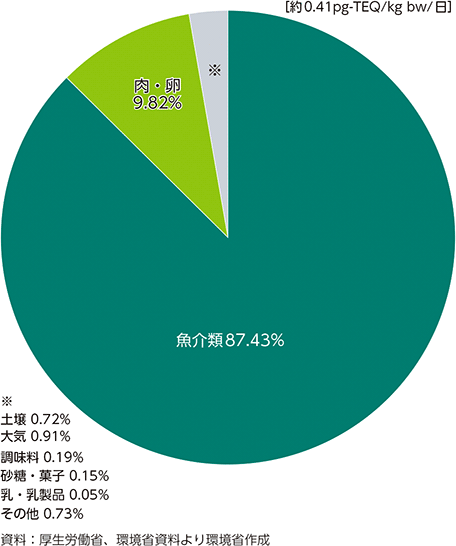 図5-4　日本におけるダイオキシン類の一人一日摂取量（2024年度）