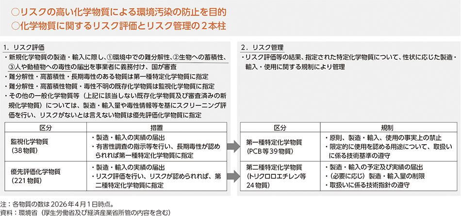 図5-6　化学物質の審査及び製造等の規制に関する法律のポイント