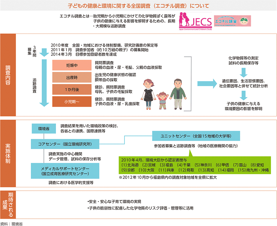 図5-7　子どもの健康と環境に関する全国調査（エコチル調査）の概要