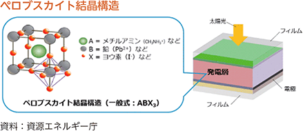 ペロブスカイト結晶構造