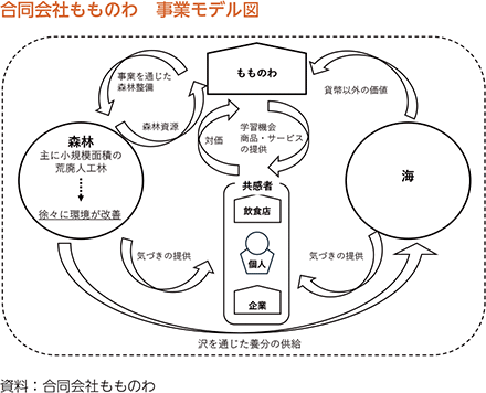 合同会社もものわ 事業モデル図