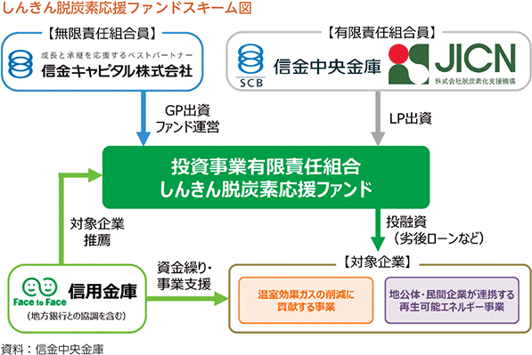 しんきん脱炭素応援ファンドスキーム図