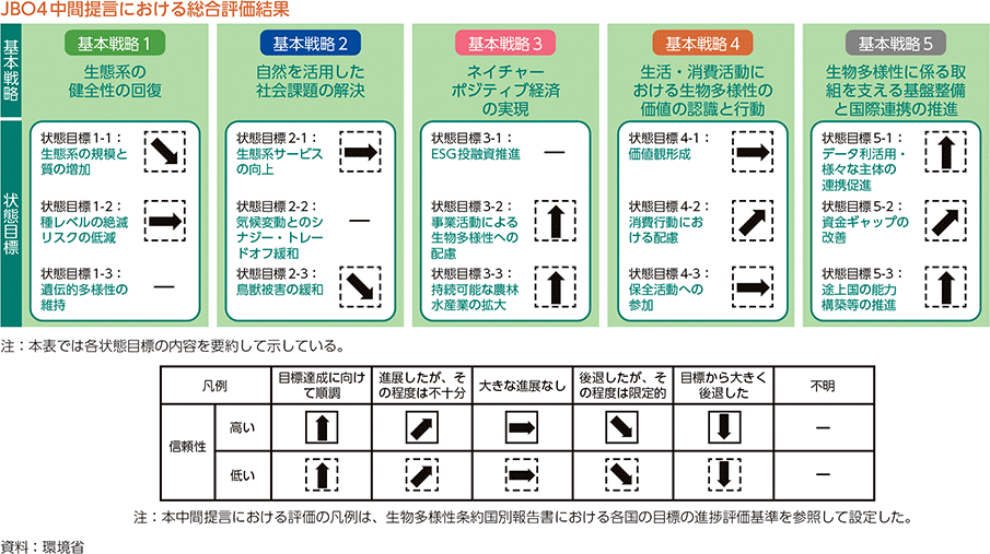 JBO4中間提言における総合評価結果
