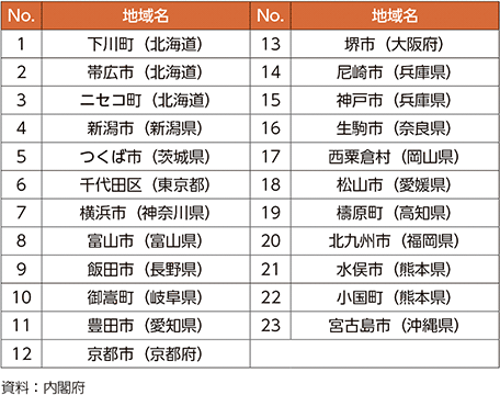 表1-11　環境モデル都市一覧