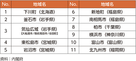 表1-12　環境未来都市一覧