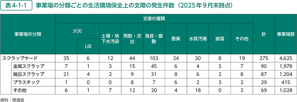 表4-1-1 事業場の分類ごとの生活環境保全上の支障の発生件数(2025年9月末時点)