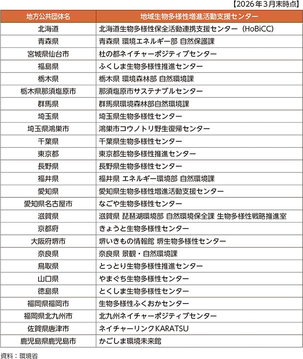 表2-2　地域生物多様性増進活動支援センター設置状況