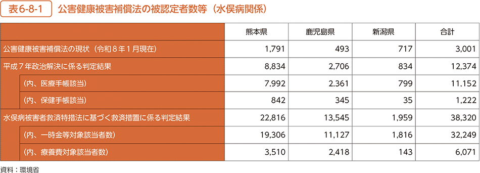 表6-8-1 公害健康被害補償法の被認定者数等(水俣病関係)