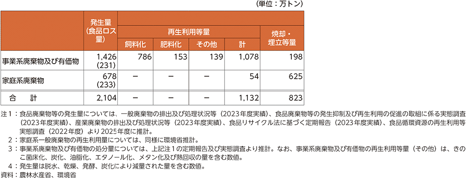 表3-14　食品廃棄物等の発生及び処理状況（2023年度）
