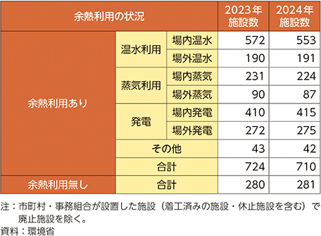 表3-24　ごみ焼却施設における余熱利用の状況