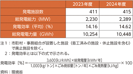 表3-25　ごみ焼却発電施設数と発電能力