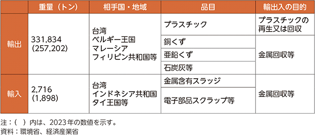 表3-29　バーゼル法に基づく輸出入の状況（2024年）