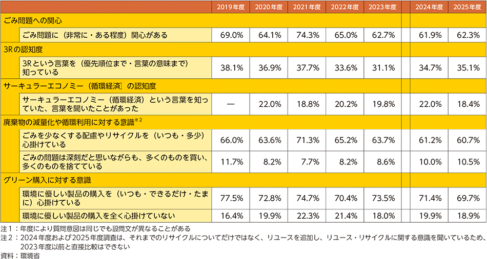 表3-30　3R全般に関する意識の変化