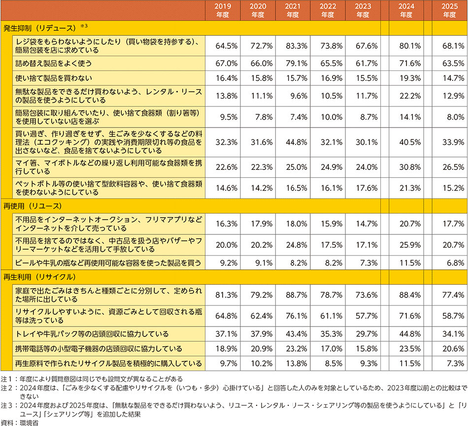 表3-31　3Rに関する主要な具体的行動例の変化