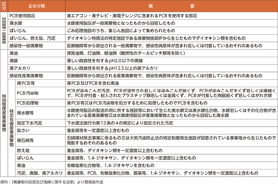 表3-33　特別管理廃棄物