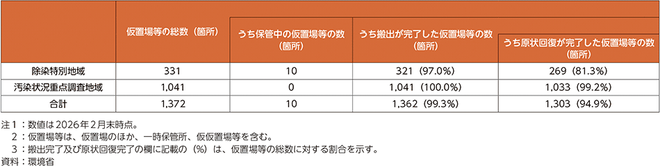表3-38　福島県内の除去土壌等の仮置場の箇所数