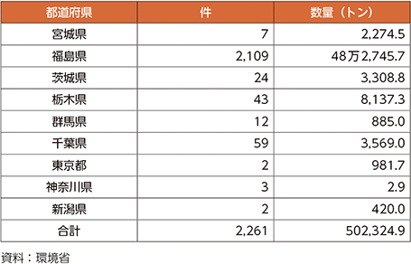 表3-45　指定廃棄物の数量（2025年12月末時点）