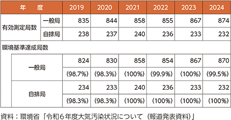 表4-16　PM2.5の環境基準達成状況の推移
