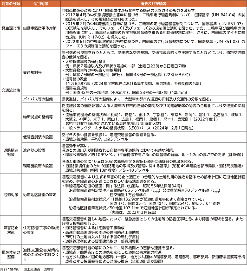表4-27　道路交通騒音対策の状況