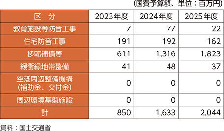 表4-31　空港周辺対策事業一覧表