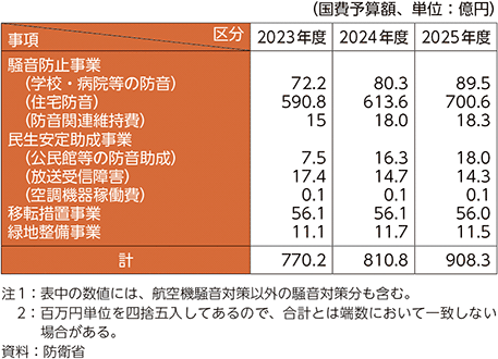 表4-32　防衛施設周辺騒音対策関係事業一覧表