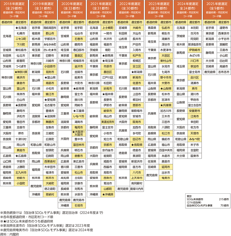 表6-1　SDGs未来都市一覧