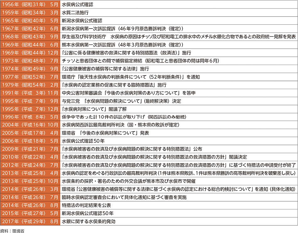 表6-3　水俣病関連年表