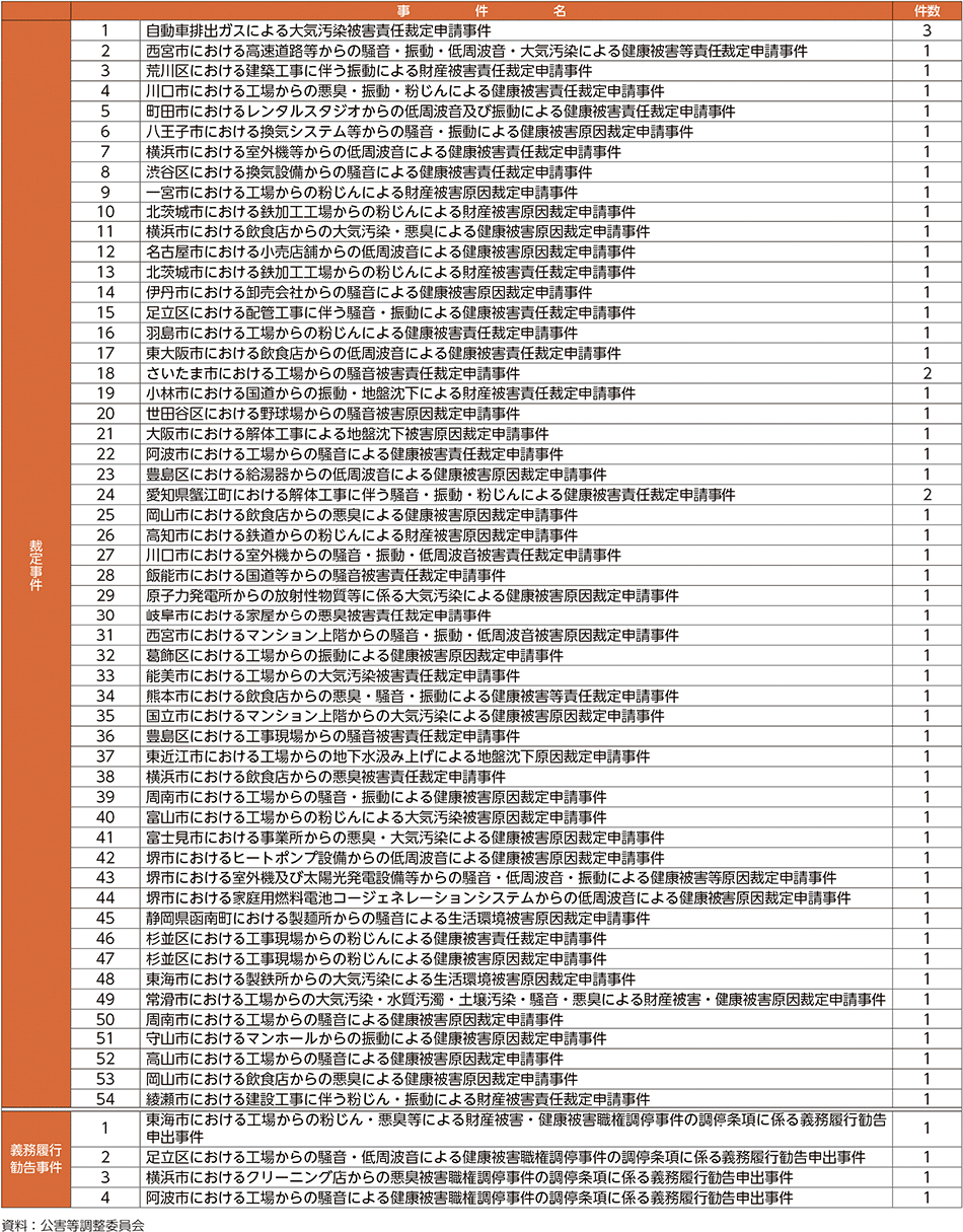 表6-5　2025年度中に公害等調整委員会に係属した公害紛争事件