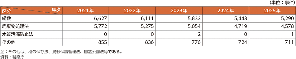 表6-6　環境事犯の法令別検挙事件数の推移（2021年～2025年）