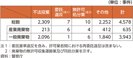 表6-7　廃棄物処理法違反の態様別検挙事件数（2025年）