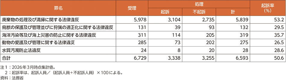 表6-8　罪名別環境関係法令違反事件通常受理・処理人員（2025年）