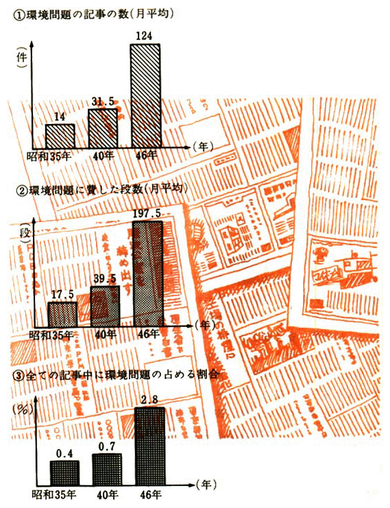 新聞紙面における環境問題の扱いの推移