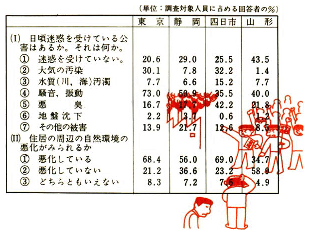 公害に関する世論調査結果