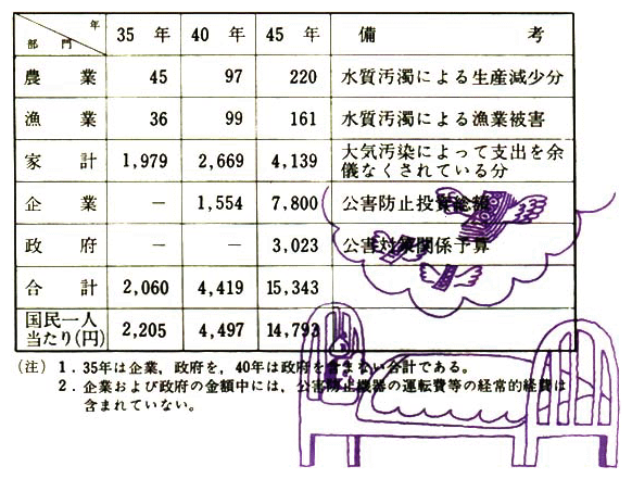 環境汚染に関する社会的費用（試算）　　（億円）