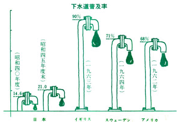 下水道普及率