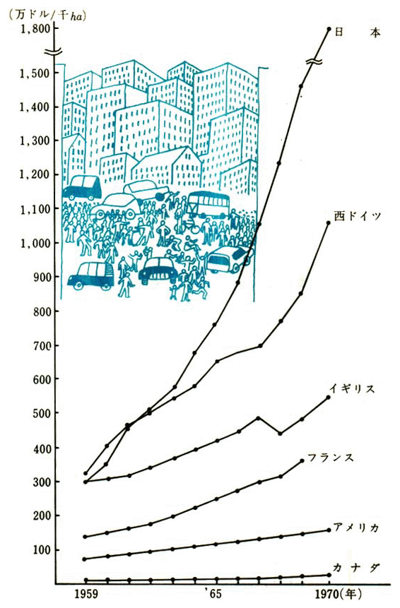 平地面積当たりGNPの推移