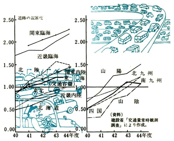 道路の混雑度