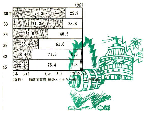 火主水従への変化（電力構成比）