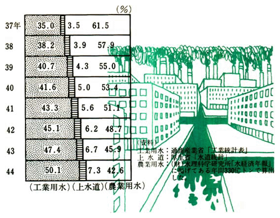 用途別水利用構成比の推移