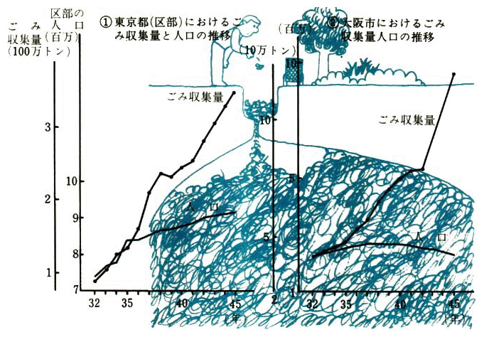 ごみ収集量と人口の推移