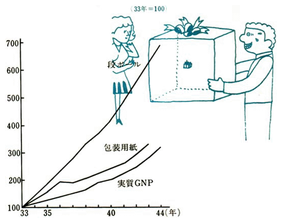 包装関係資材の生産の伸び