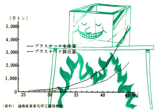 プラスチック生産量および排出量