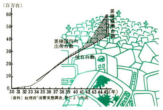 増大するテレビの廃棄台数