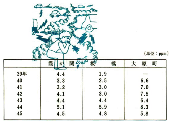 東京都内3測定点における道路際の一酸化炭素濃度の年平均値の経年変化