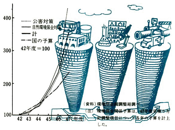 環境保全関係予算の推移