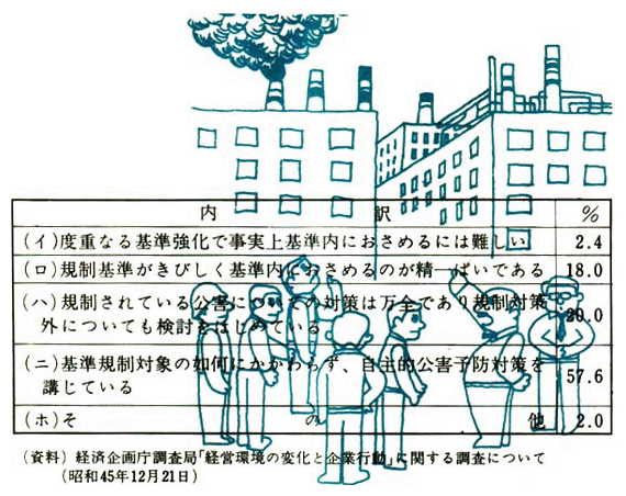 産業公害の規制基準に対する企業の対応