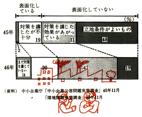 公害の発生源を有する中小企業の状況