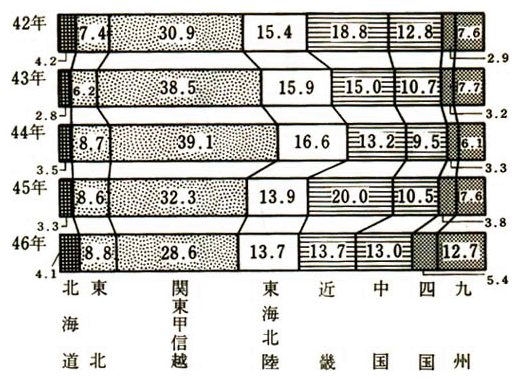 ブロック別工場立地状況